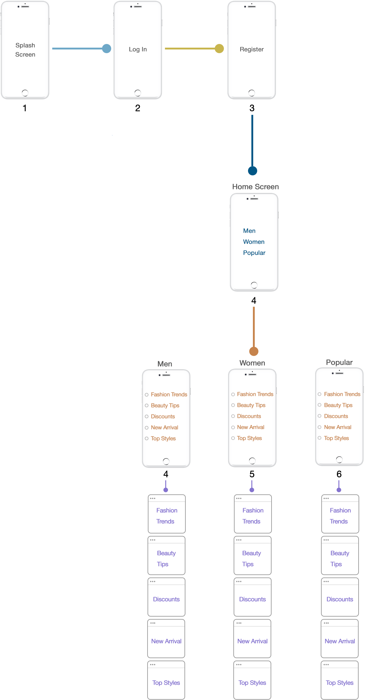 Beautybeans Information Architecture
